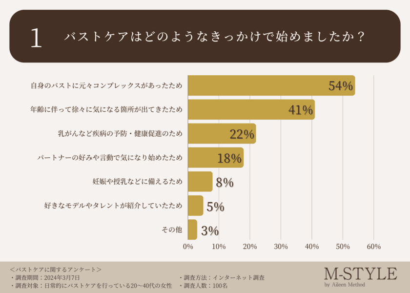 バストケアを行う方の54％が「効果が実感できていない」と回答。
自分の身体を愛でて自信に繋げることが日々を
ポジティブに過ごす上でも重要な一歩に