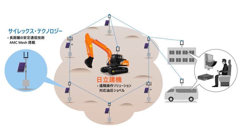 切れない無線のサイレックス、建設現場の安定した遠隔操作に必要な
無線通信環境の構築と実現性を日立建機と検証