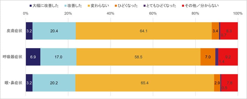 「アレルギー様症状*に関する全国実態調査」の結果を発表　
マスクの着用や医療の受診控えなど
新型コロナウイルス禍での生活習慣の変化が、
特に呼吸器症状の「改善」に関する回答に影響