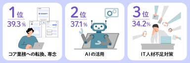 情シスが今後、注力したい業務のTOP3は？