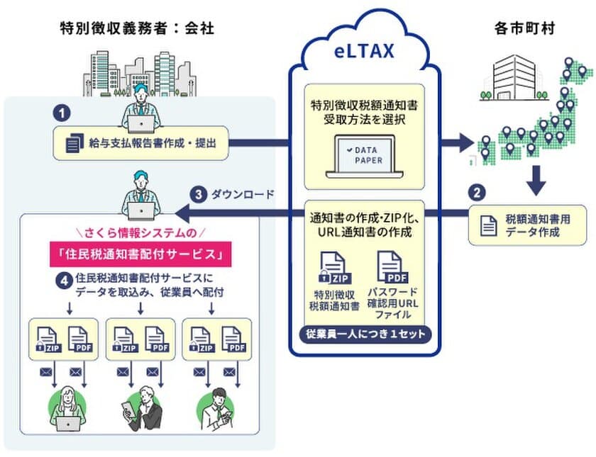 さくら情報システム、「住民税通知書配付サービス」の
提供を開始　
～2024年6月から始まる
「住民税特別徴収税額通知書」電子化への対応～