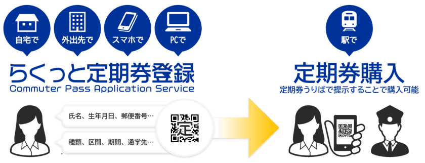 WEBからかんたん定期券申し込み！
「らくっと定期券登録」提供開始　
～第一弾として、泉北高速鉄道にて利用可能に～