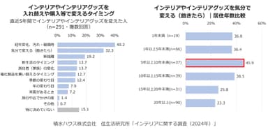 積水ハウス株式会社 住生活研究所「インテリアに関する調査　(2024年)」