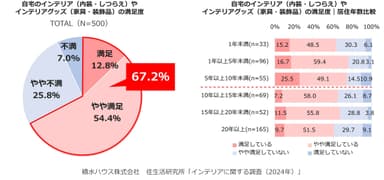 積水ハウス株式会社 住生活研究所「インテリアに関する調査　(2024年)」