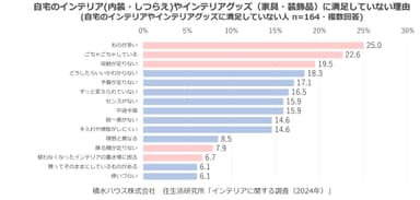 積水ハウス株式会社 住生活研究所「インテリアに関する調査　(2024年)」