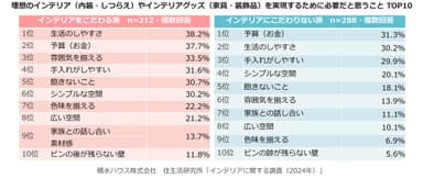 積水ハウス株式会社 住生活研究所「インテリアに関する調査　(2024年)」