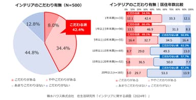 積水ハウス株式会社 住生活研究所「インテリアに関する調査　(2024年)」