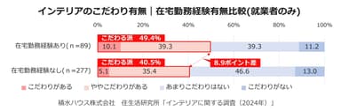 積水ハウス株式会社 住生活研究所「インテリアに関する調査　(2024年)」