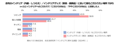 積水ハウス株式会社 住生活研究所「インテリアに関する調査　(2024年)」