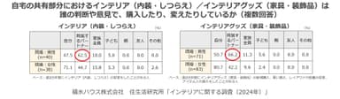 積水ハウス株式会社 住生活研究所「インテリアに関する調査　(2024年)」