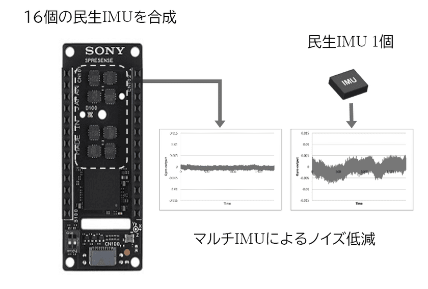 マルチIMU※1合成技術による
SPRESENSE(TM)※2向けボードを開発　
～地球の自転が計測できる精度をわずか10グラムで実現～