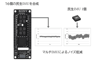 マルチIMUによるノイズ低減