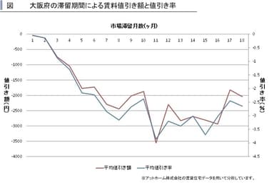 大阪府賃料値引き額と率