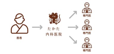 患者の症状にあわせて専門医と結びつける