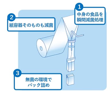 ロングライフ紙パックが保存料不使用で常温・長期保存が可能な秘密