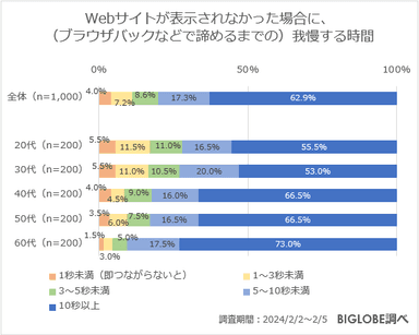 Webサイトが表示されなかった場合に、(ブラウザバックなどで諦めるまでの)我慢する時間