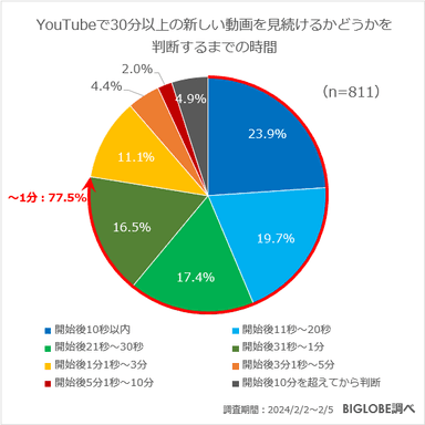 YouTubeで30分以上の新しい動画を見続けるかどうかを判断するまでの時間