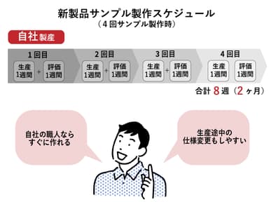 職人を内製化した場合