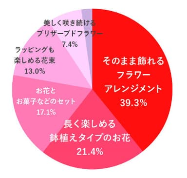 【贈る人】母の日にお母さんに贈りたいお花のタイプはどれですか？