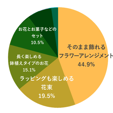 【もらう人】母の日に、もらうと嬉しいお花のタイプはどれですか？