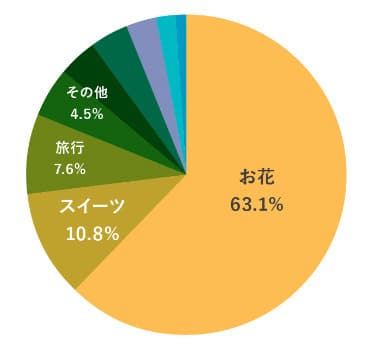 【もらう人】母の日のプレゼントでどんなものをもらえたら嬉しいですか？