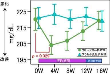 総コレステロール推移