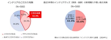 積水ハウス 住生活研究所「インテリアに関する調査（2024年）」