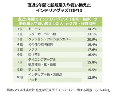 積水ハウス 住生活研究所「インテリアに関する調査（2024年）」