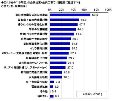 大学生・院生が推進すべきと思う公共投資