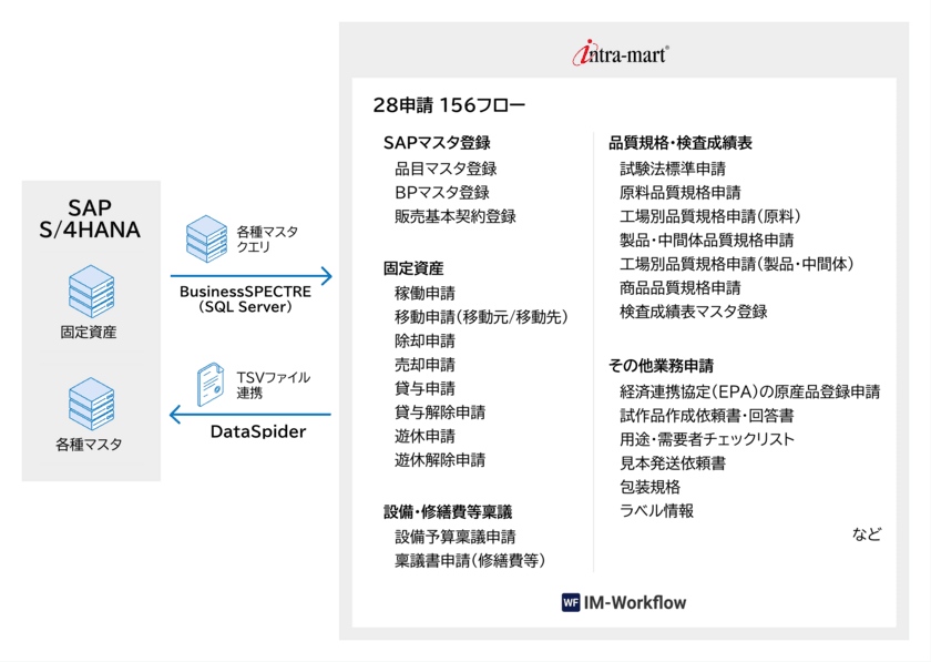 三洋化成工業がSAP S/4HANAのフロントシステムに
「intra-mart(R)」を採用　
ローコード開発も活用し、ワークフローシステム統合で
利便性・保守性の向上を実現