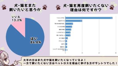 犬・猫をまた飼いたいと思うか