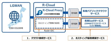 新サービスを追加したサービスイメージ図