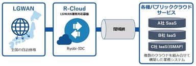 マルチクラウドLGWAN接続サービスのイメージ図