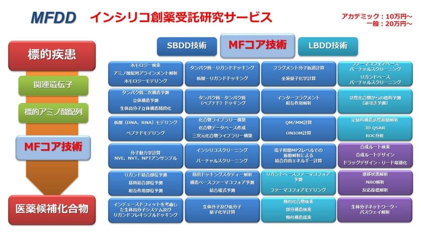 分子機能研究所と理科研株式会社が
インシリコ創薬受託研究サービスの代理店契約を締結