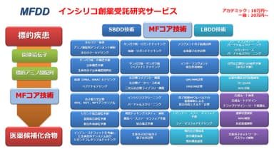 分子機能研究所のインシリコ創薬受託研究サービス(MFDDサービス)におけるコア技術