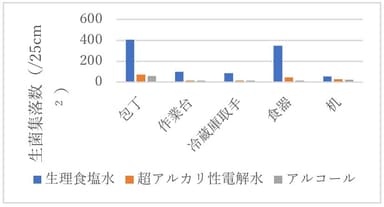 一般生菌数の測定結果(1)