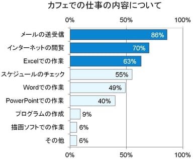 カフェでの仕事の内容について