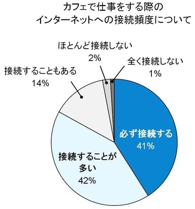 カフェで仕事をする際のインターネットへの接続頻度について