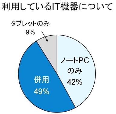 利用しているIT機器について