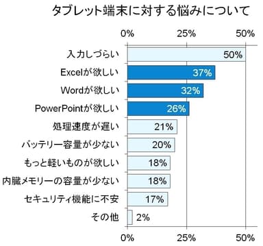 タブレット端末に対する悩みについて