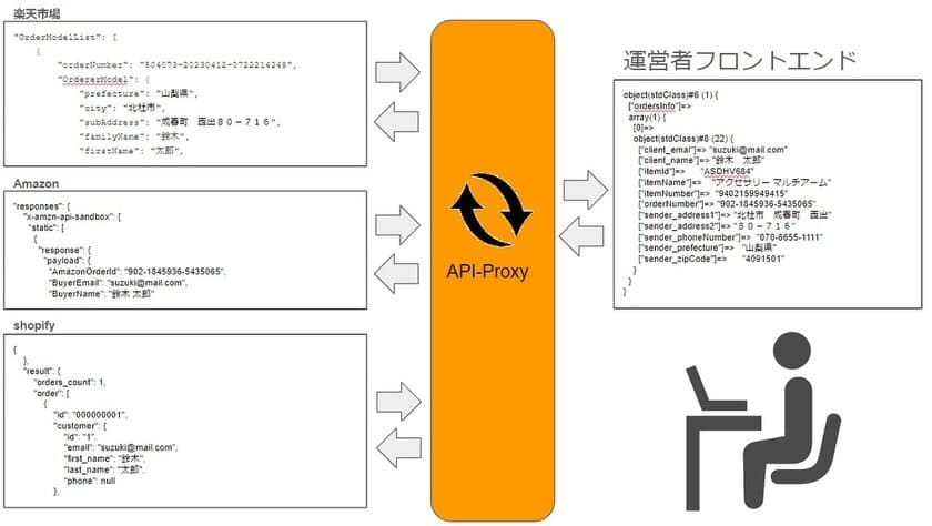 メイジエがECを管理する自社システム構築を容易にする
APIプラットフォーム「API-Proxy Router」の提供を開始