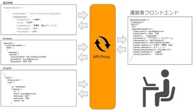 EC毎に異なるAPI仕様のイメージ