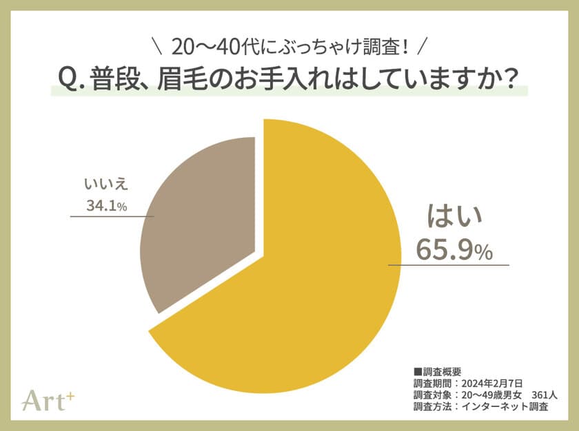 20～40代男女にぶっちゃけ調査！
新生活の印象UPに欠かせない“眉のお手入れ”
「面倒くさい」が7割超！
意外にも4割以上から「プロに任せたい」との声も