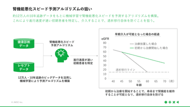 腎機能悪化スピード予測アルゴリズムの狙い