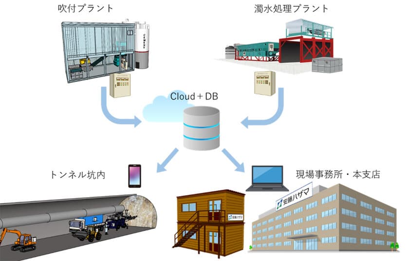 山岳トンネル仮設備遠隔管理システム
「T-ds(ティーダス)」「C-ds(シーダス)」を開発