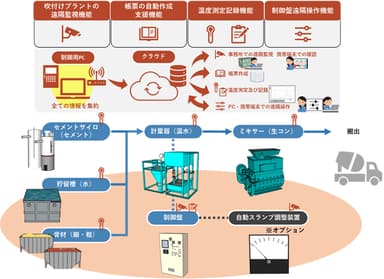 図3：吹付プラント遠隔管理システム「C-ds」