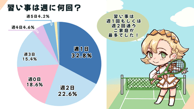 習い事は週1日が最多！次点で週2日