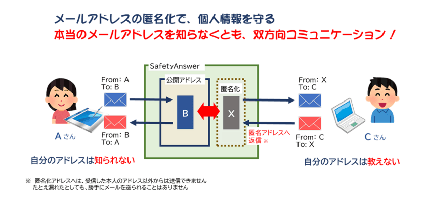 メールアドレスの匿名化サービス「SafetyAnswer」
新オプションを提供開始　企業の相談窓口などで活用可能！