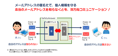 メールアドレスの匿名化で個人情報を守る