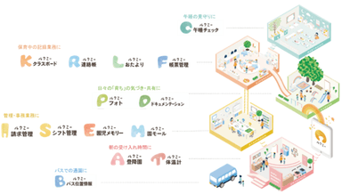 ＜ルクミーを活用した次世代型保育施設イメージ＞